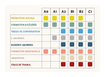 Formation par type