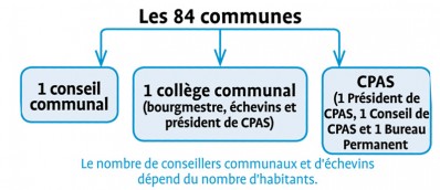 Structure communale